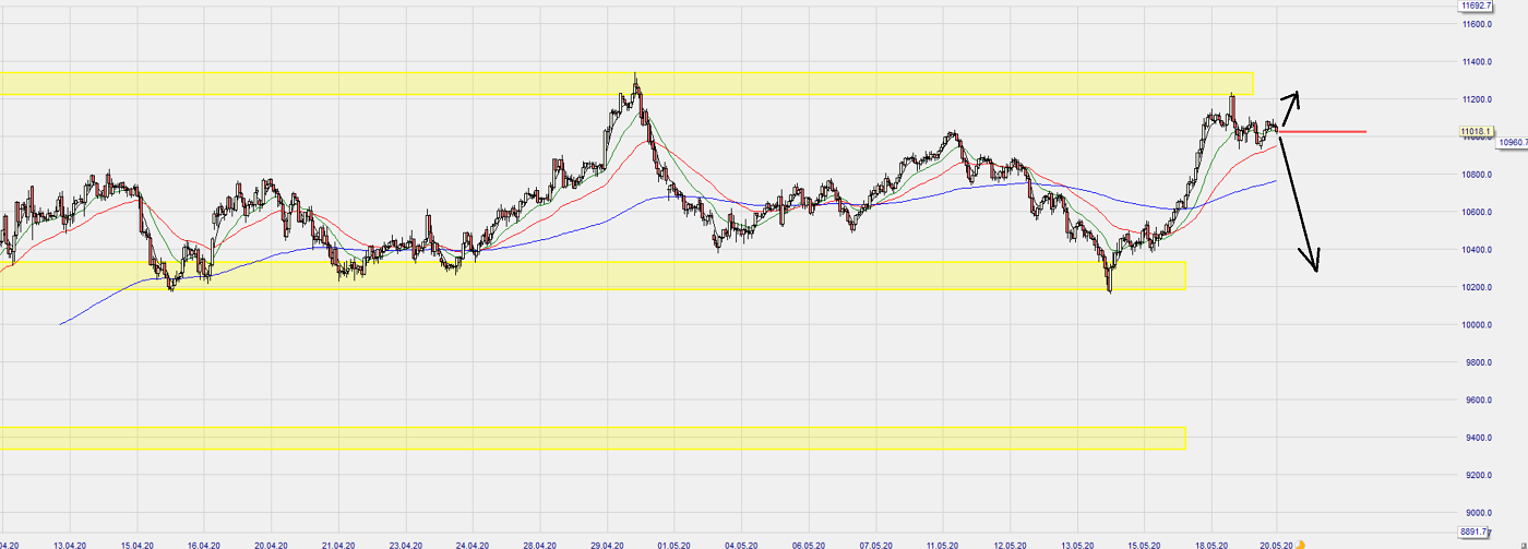Dax Trading: Sentiment, Trend und Chancen Analyse 1179474