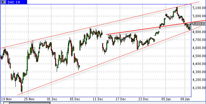 Quo Vadis Dax 2009 209329