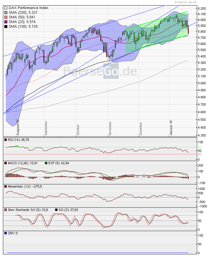 Quo Vadis Dax 2010 - Das Original 293525