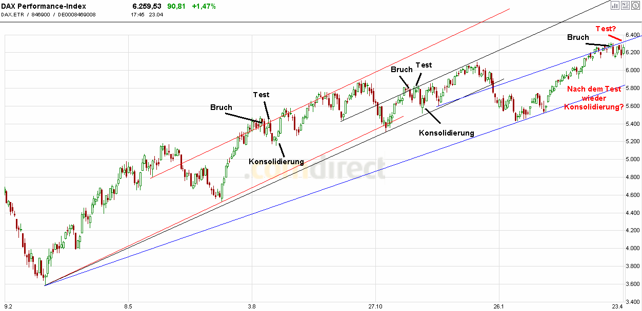 Quo Vadis Dax 2010 - Das Original 315614