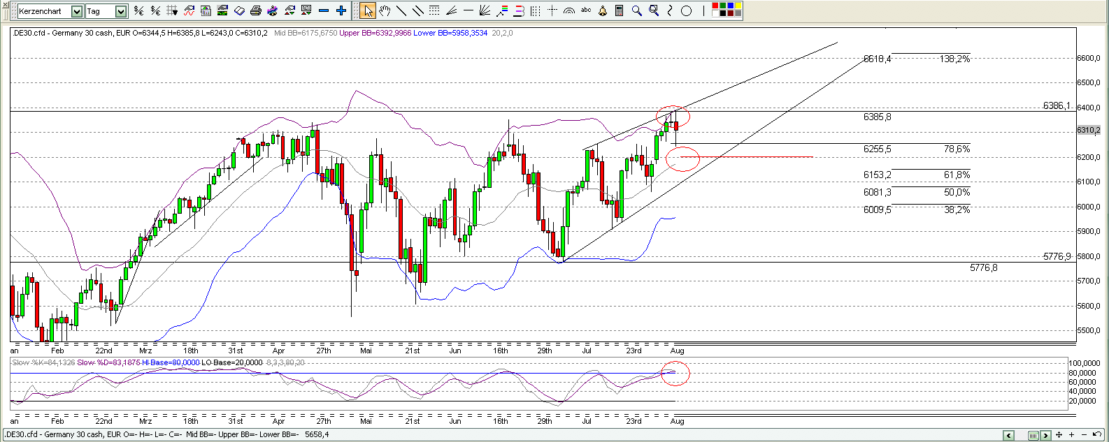 Quo Vadis Dax 2010 - Das Original 336429