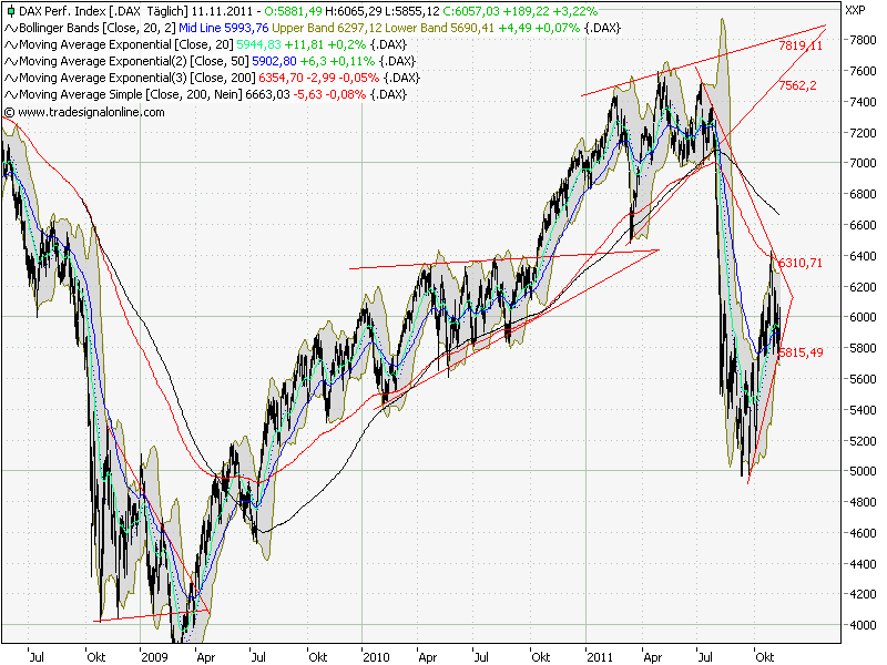 Quo Vadis Dax 2011 - All Time High? 457060