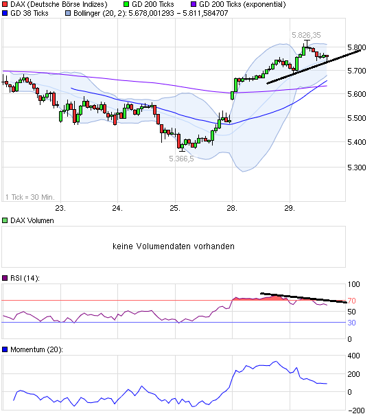 US Indizes, Intermarketabgleich Dax, Euro, Gold 462221