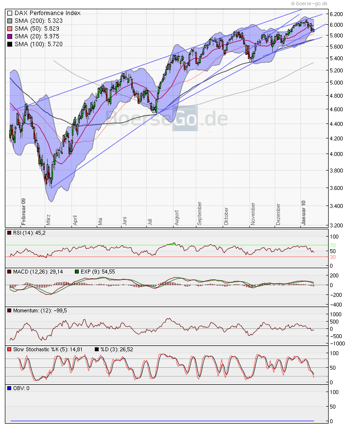 Quo Vadis Dax 2010 - Das Original 292807