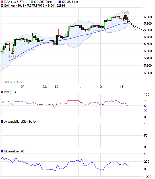 US Indizes, Intermarketabgleich Dax, Euro, Gold 447796