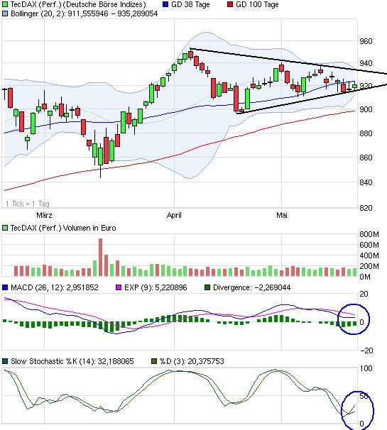Quo Vadis Dax 2011 - All Time High? 404834