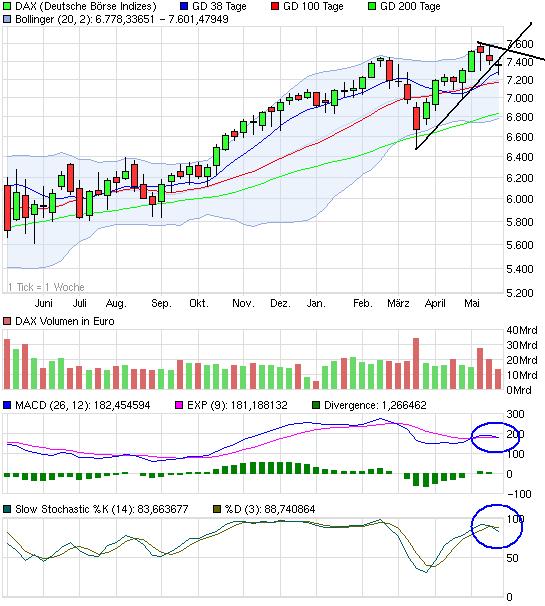 Quo Vadis Dax 2011 - All Time High? 404835