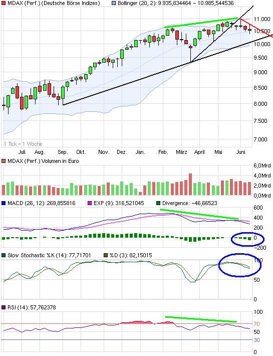 Quo Vadis Dax 2011 - All Time High? 413267