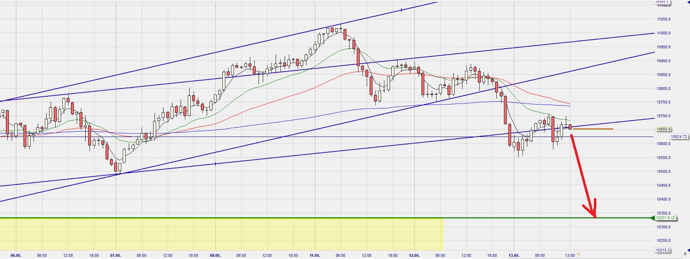 Dax Trading: Sentiment, Trend und Chancen Analyse 1178038