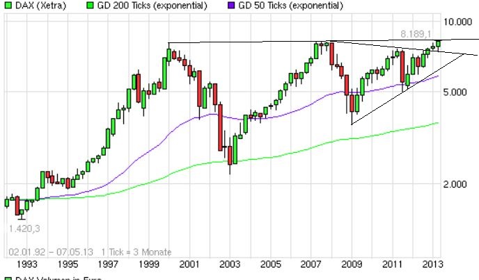 Quo Vadis Dax 2013 - Up, dank Liquidität 603969