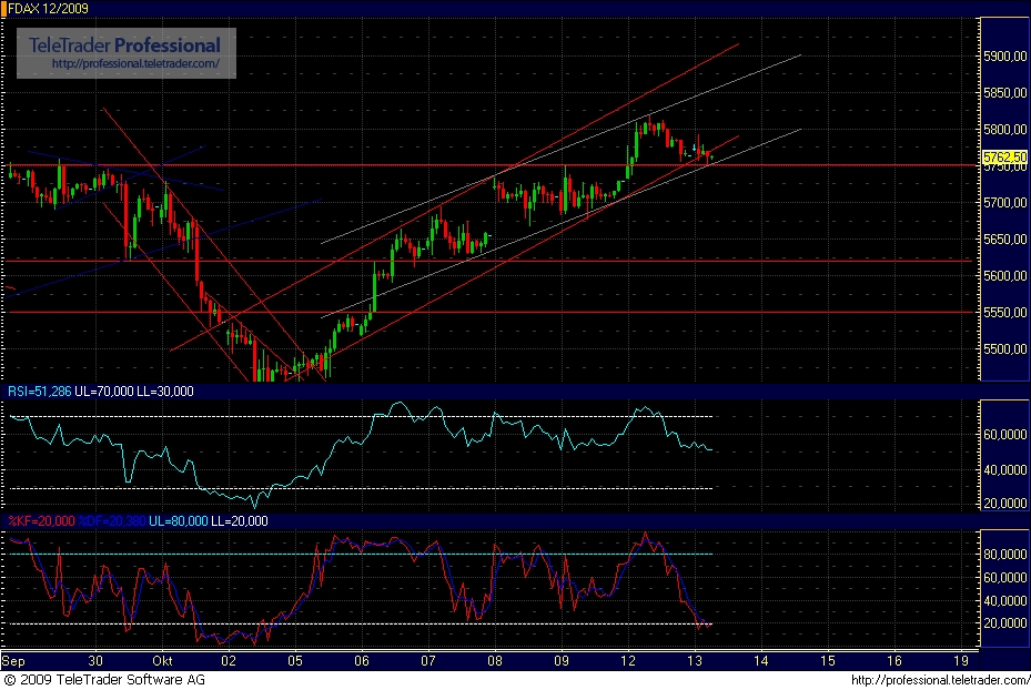 Quo Vadis Dax 2009 266480