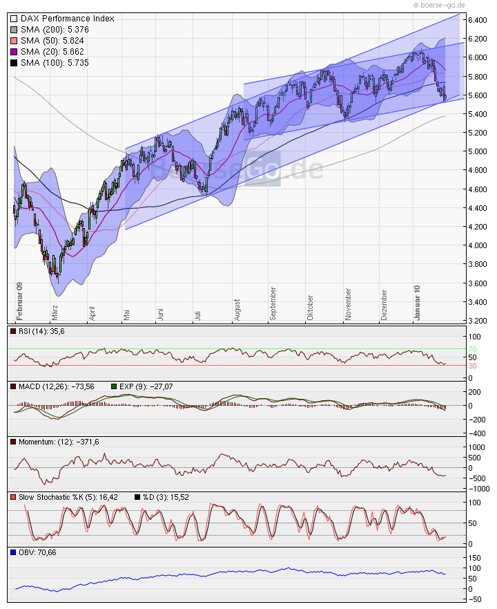 Quo Vadis Dax 2010 - Das Original 295634