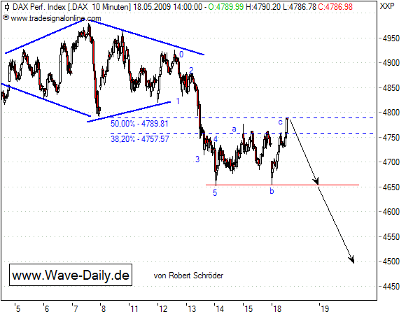 Quo Vadis Dax 2009 233508