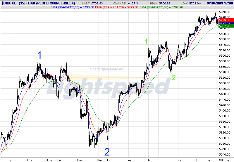 Quo Vadis Dax 2009 260813