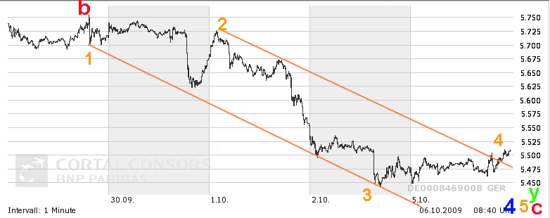 Quo Vadis Dax 2009 264767