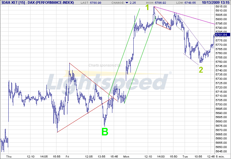 Quo Vadis Dax 2009 266494
