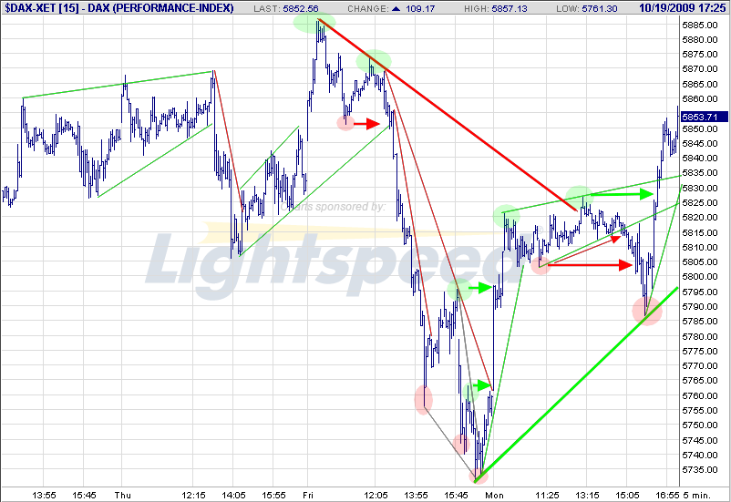 Quo Vadis Dax 2009 268197