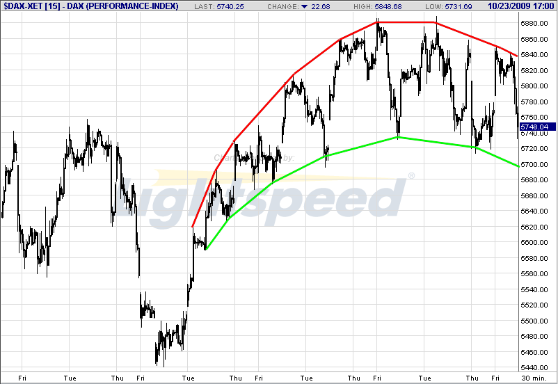 Quo Vadis Dax 2009 269840