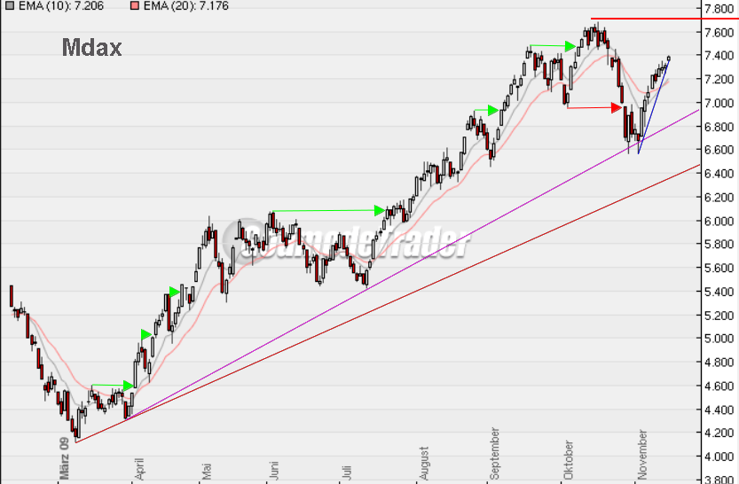 Quo Vadis Dax 2009 275509
