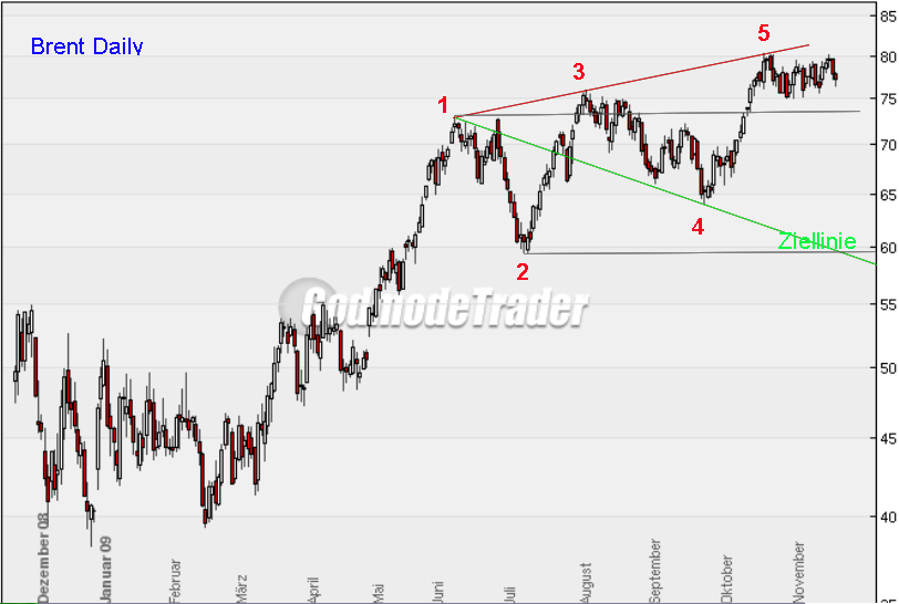 Quo Vadis Dax 2009 276877