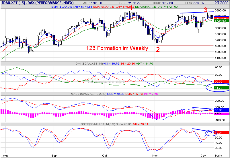 Quo Vadis Dax 2009 281432