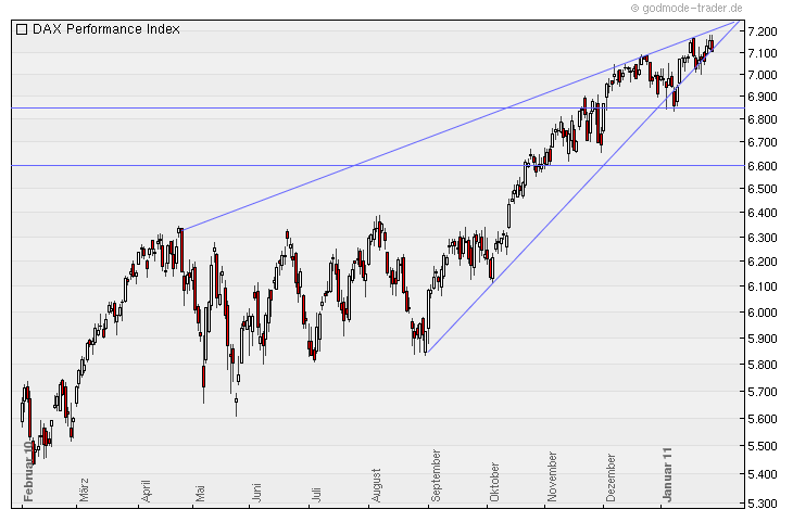 Quo Vadis Dax 2011 - All Time High? 376724