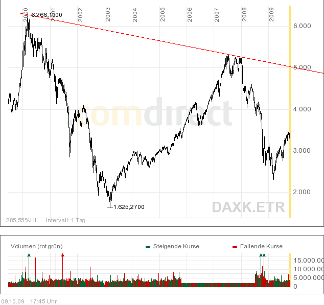 Quo Vadis Dax 2009 266029