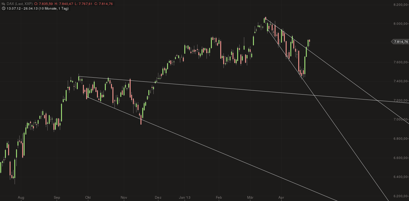 E.on SE - Chance oder Risiko 601577