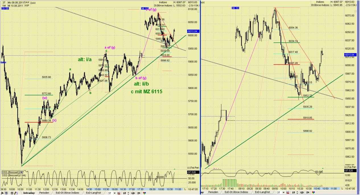 Elliott Wave DAX daily 428843
