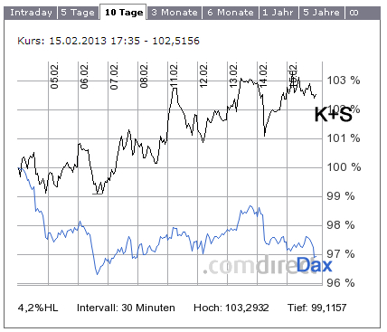K+S: 70 Euro und mehr sind drin 579378