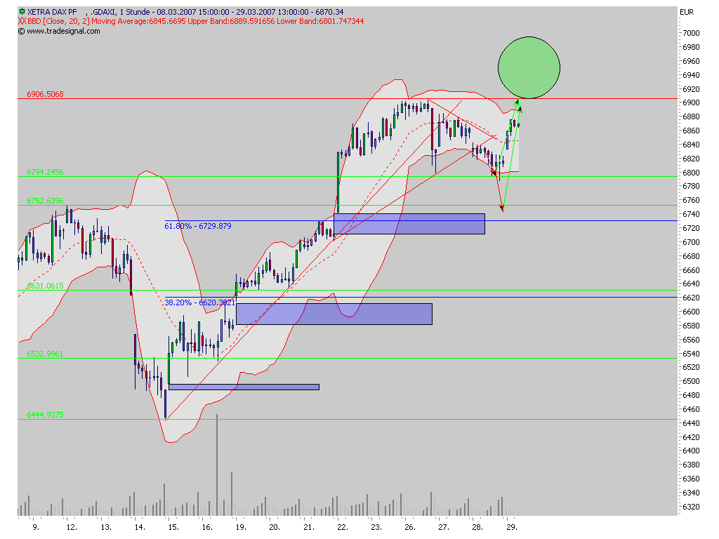 so könnte ich mir den verlauf des daxl vorstellen 90418