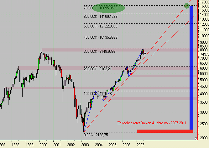 DAX - Big Picture-Analyse 120406
