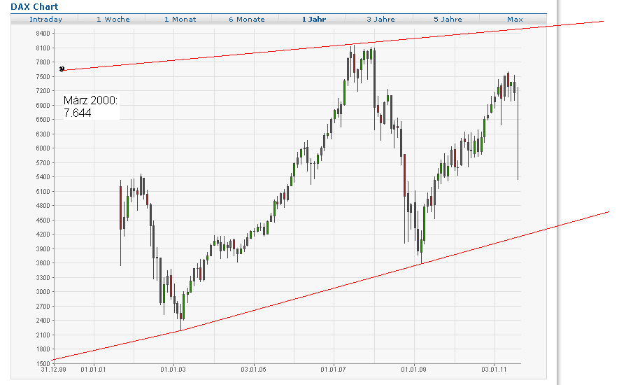 Quo Vadis Dax 2011 - All Time High? 434499