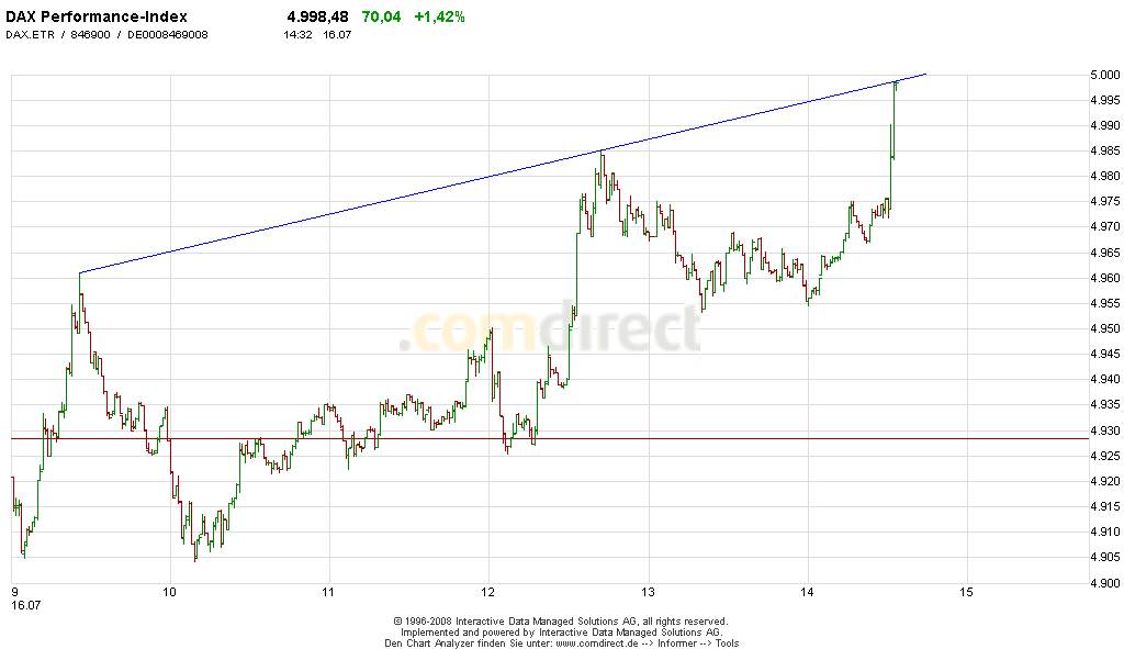 Quo Vadis Dax 2009 245890