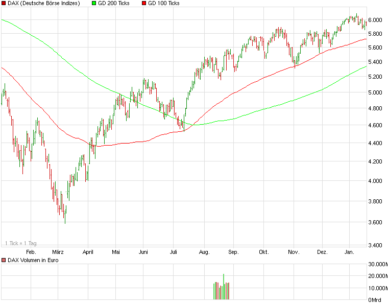 Quo Vadis Dax 2010 - Das Original 293146