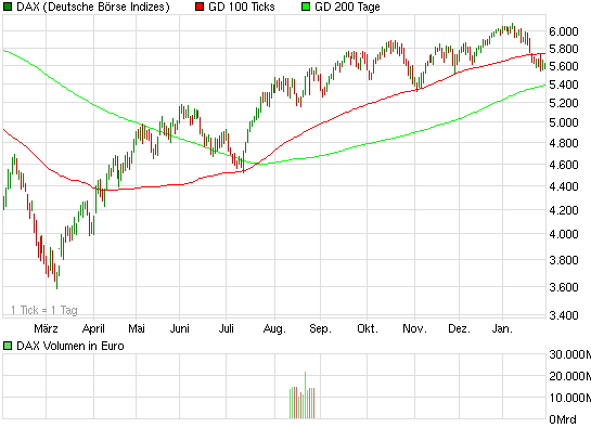 Quo Vadis Dax 2010 - Das Original 296299