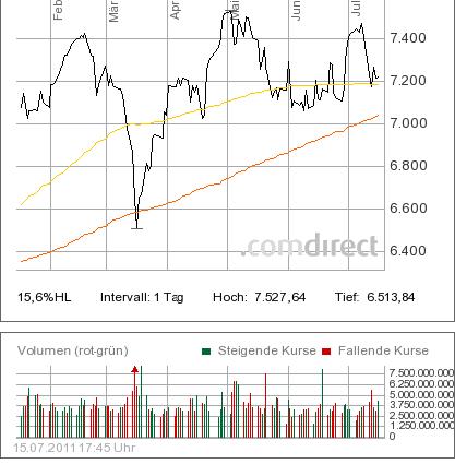 Quo Vadis Dax 2011 - All Time High? 421522