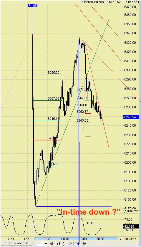 Elliott Wave DAX daily 427435
