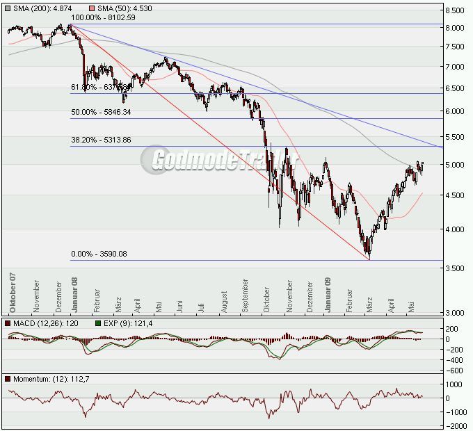 Quo Vadis Dax 2009 235181