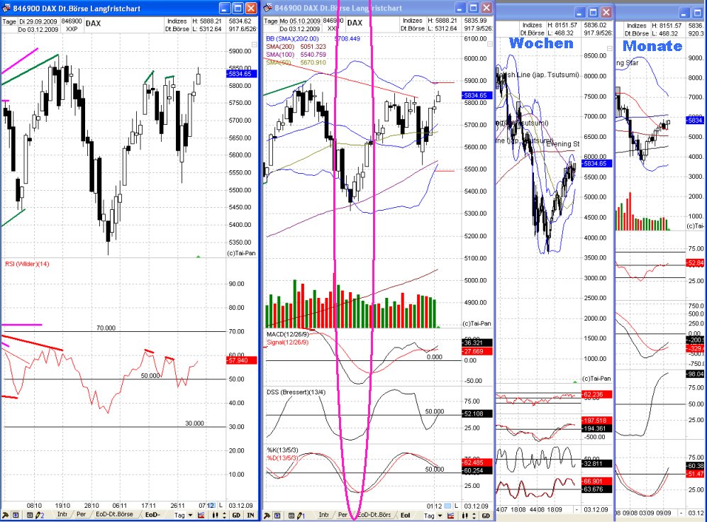 DAX 2009 Der Anfang vom Ende 280442