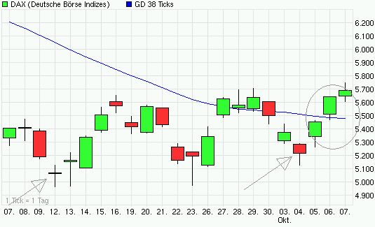 Quo Vadis Dax 2011 - All Time High? 446035