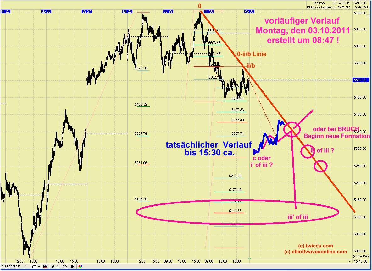 Elliott Wave DAX daily 444744