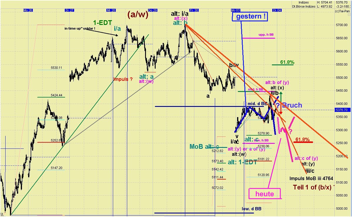 Elliott Wave DAX daily 444922