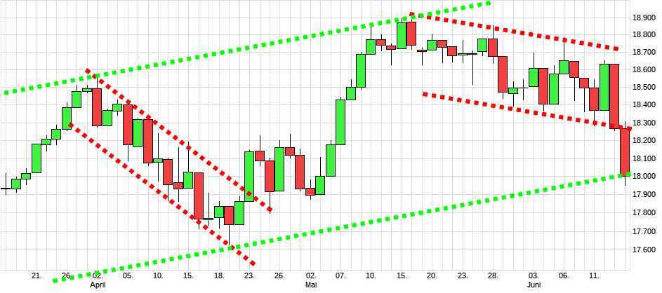 Charttechnik jeder darf mitmachen. DAX, DOW usw. 1434775