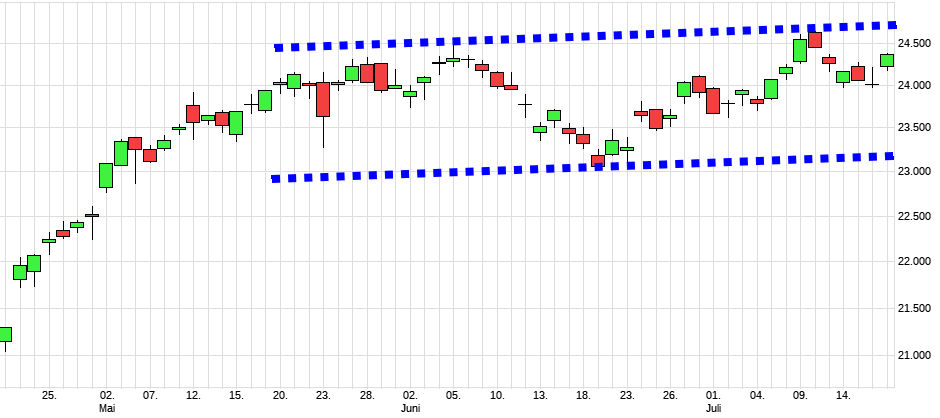Charttechnik jeder darf mitmachen. DAX, DOW usw. 1488676