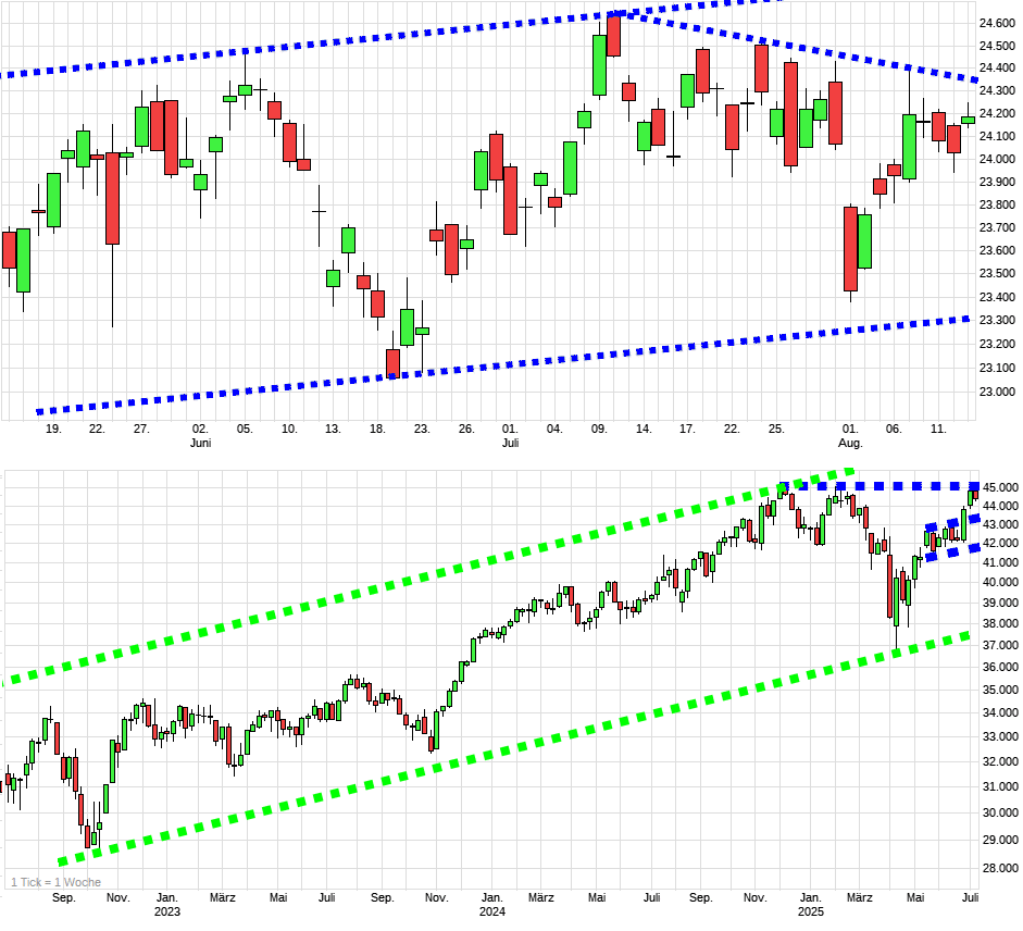 Charttechnik jeder darf mitmachen. DAX, DOW usw. 1491660