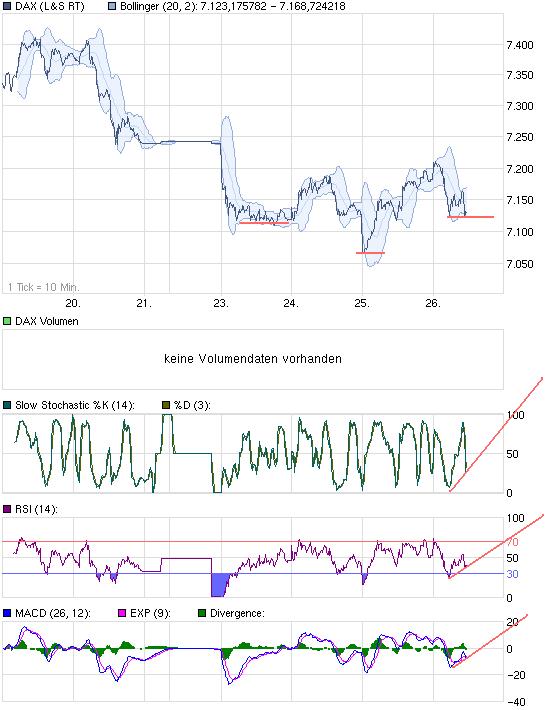 Quo Vadis Dax 2011 - All Time High? 406600