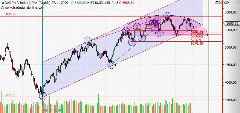 Quo Vadis Dax 2009 279269
