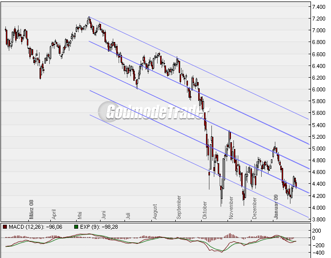 Quo Vadis Dax 2009 213900