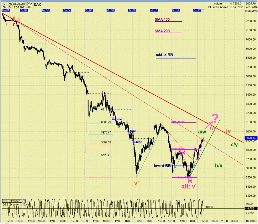 Elliott Wave DAX daily 429635